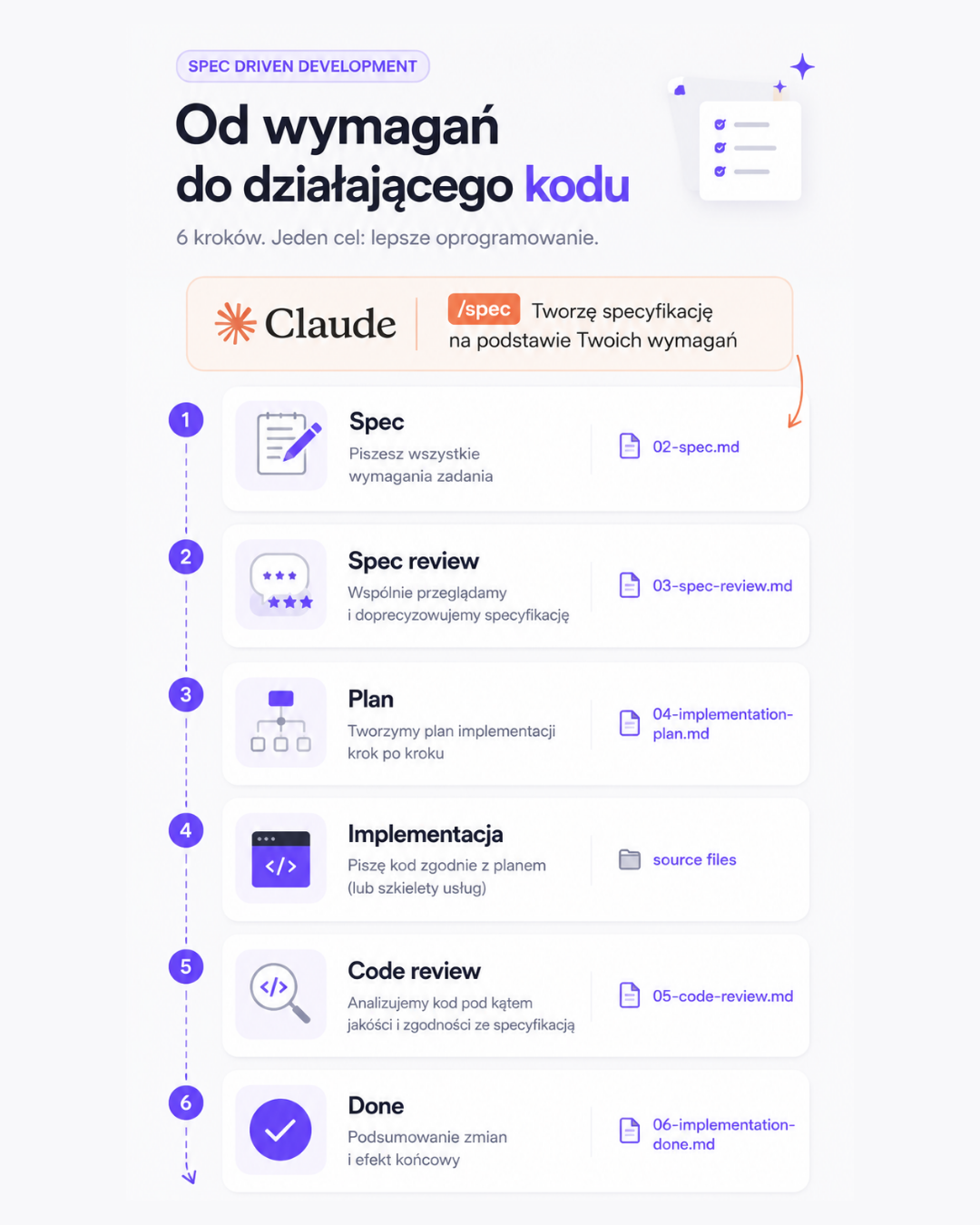 Spec-Driven Development: od wymagań do działającego kodu — pełny pipeline 6 kroków